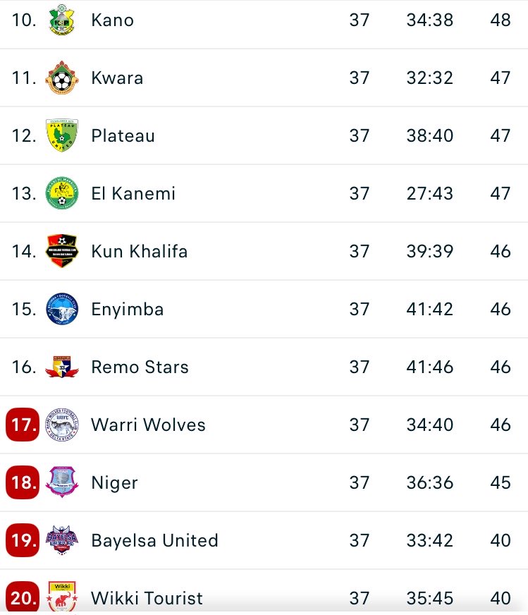 El descenso de Nigeria se pone aún más emocionante. Ya han bajado el Bayelsa United y el Wikki Tourist, pero media liga se juega las otras dos plazas en la última jornada. ¡Hay un punto entre el 11º y el 17º!