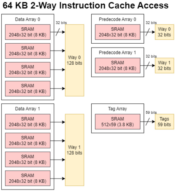 CamelCdr's tweet photo. @FelixCLC_ Since it's a modified OpenC910, it should have a 64 KiB 4-way associative L1I, with 4-bit of pre-decode for every 16-bit slot. Two of which indicate size, though idk why that duplicates the prefix. You would only need 2-bit for every 32-bit slot in an implementation without RVC. https://t.co/jeBrLDJ9Rz