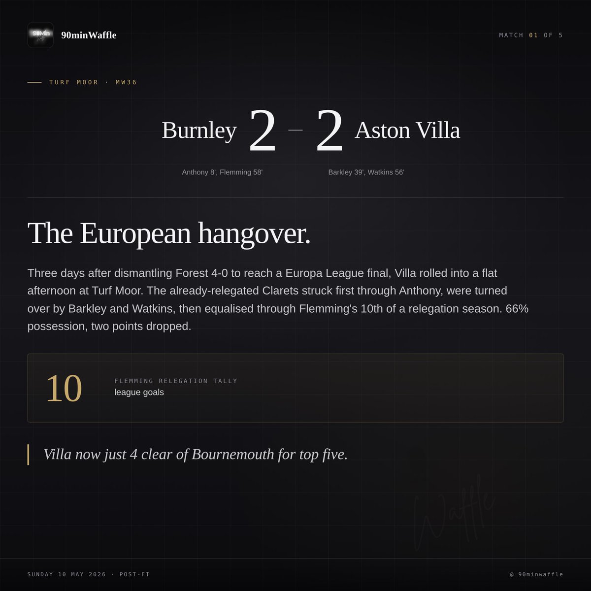 90minwaffle's tweet photo. ⚽ Burnley 2-2 Aston Villa
European hangover. Three days on from the Forest demolition, Villa squandered a lead at Turf Moor.
Anthony 8’ • Barkley 39’ • Watkins 56’ • Flemming 58’
Villa now 4 clear of Bournemouth for top five. Not the gap Emery wanted. https://t.co/VOMLrpBOhf