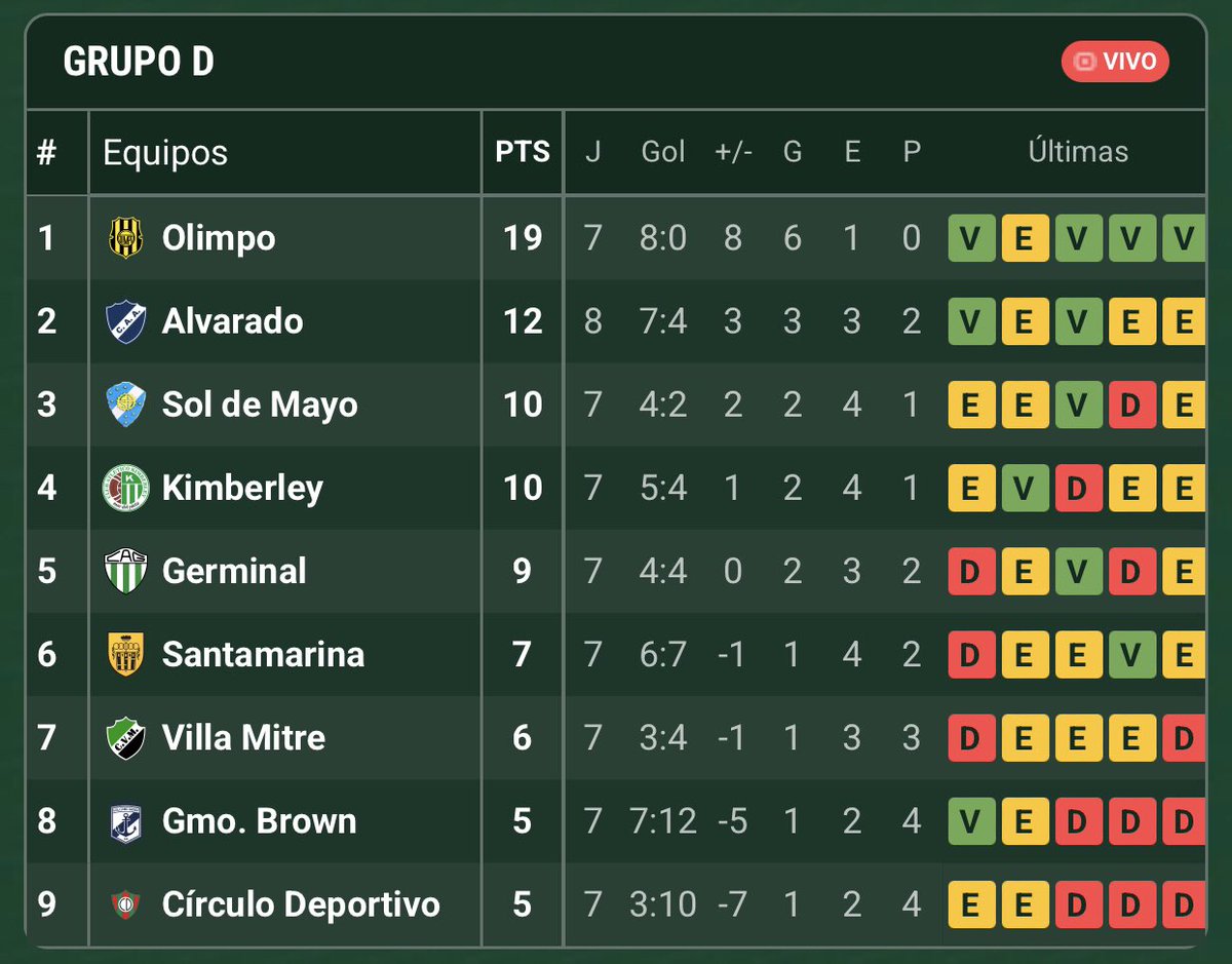 7 jugados, 8 goles a favor 0 en contra, si quieren brillo que me lustren bien la poronga, Olimpo va.