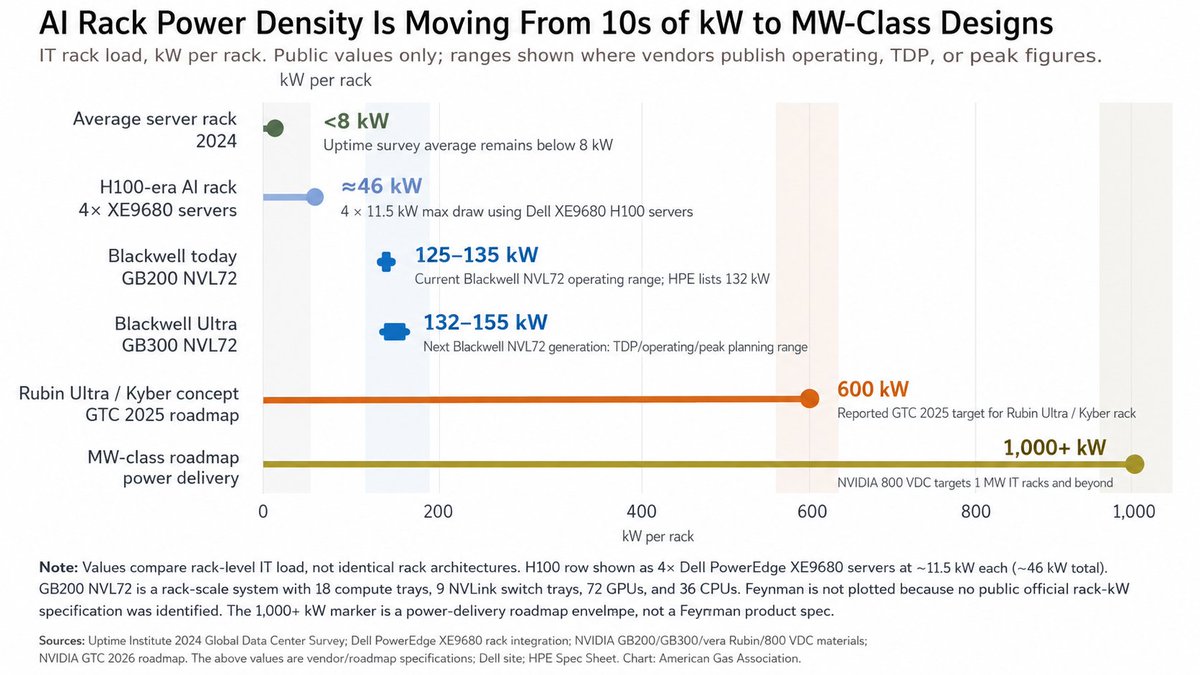 RichardMeyerDC's tweet photo. Data center compute racks used to need single-digit kilowatts of power.

Today, the top-of-the-line AI GPU racks require 100+ kW.

Very soon, a single rack of next-gen GPUs will consume about 600 kW of power.

Then megawatt-scale is coming. https://t.co/JA1APuWXEk