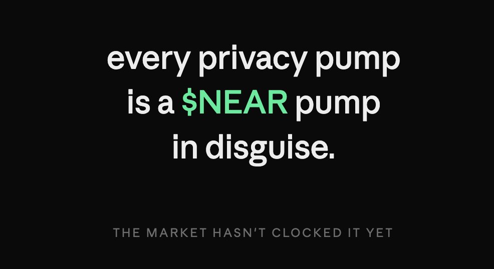 haenko21's tweet photo. $ZEC is up 50% on the week. people are calling it noise, it's not.

CLARITY Act markup hits the senate banking committee may 14. first real US crypto market structure bill to actually move in years. once tokens get clean rules, the assets that've been sitting in the regulatory grey zone forever, like privacy coins, get a shot at being touchable again. ZEC is the most leveraged play on that thesis. that's why it's bid.

but the trade isn't ZEC.

ZEC by itself is annoying to use. shielded wallet, cold UX, basically zero DeFi. fine for hodling. useless for anything else.

ZEC on NEAR Intents is the version that actually works. swap it for BTC, SOL, ETH, USDC at near-zero fees, no shielded wallet drama. it stops being a museum coin and starts being a real liquid asset.

NEAR Intents already runs:
- $45M/day
- $1.7B last 30 days
- $18B all time
no token. no farm. no incentives. just product.

if CLARITY moves and the privacy trade keeps going, ZEC pumps once. the rails it pumps on keep the volume forever.

current $NEAR mcap: ~$2B, fully circulating. current AI agent meme mcaps: way more, with no product. current pricing of NEAR being THE privacy DeFi rails: zero.

idk how you don't take this trade.