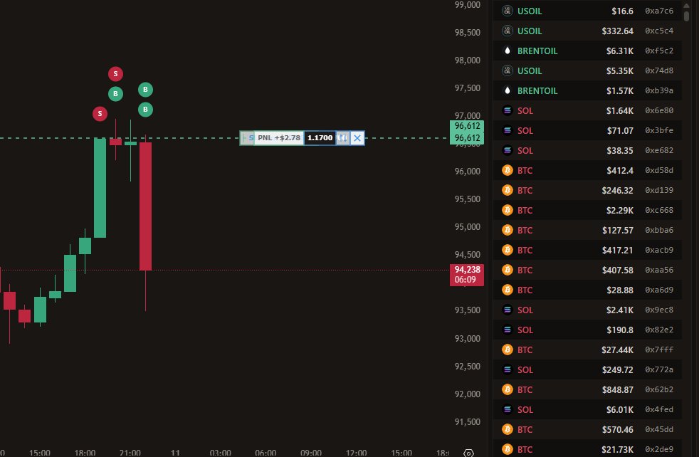Rutschgefah's tweet photo. Take Profit 1 + 2 Hit
Sniper Entry #SOLUSDT I donโt chase price โ I let it come to me. #SniperEntry #Crypto #CryptoTrading #CryptoCommunity #ShortTrade #TradingPsychology #LongSqueeze #Rapshar3 https://t.co/mX78kV6OwD https://t.co/VBsnVSjjr5