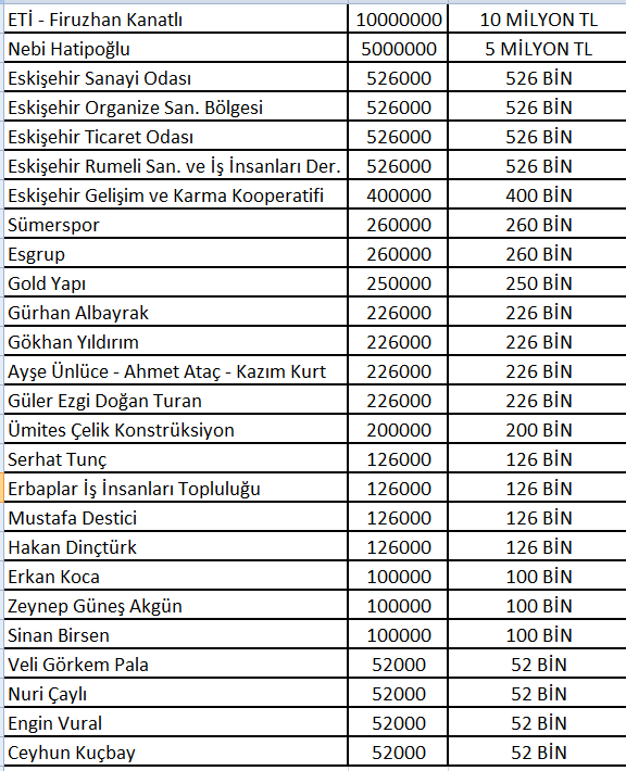 AkifYER's tweet photo. Eskişehirspor'a prim sözü verenler tam liste... Eksik varsa hatırlatın ekleriz... https://t.co/bld4PSXMmy