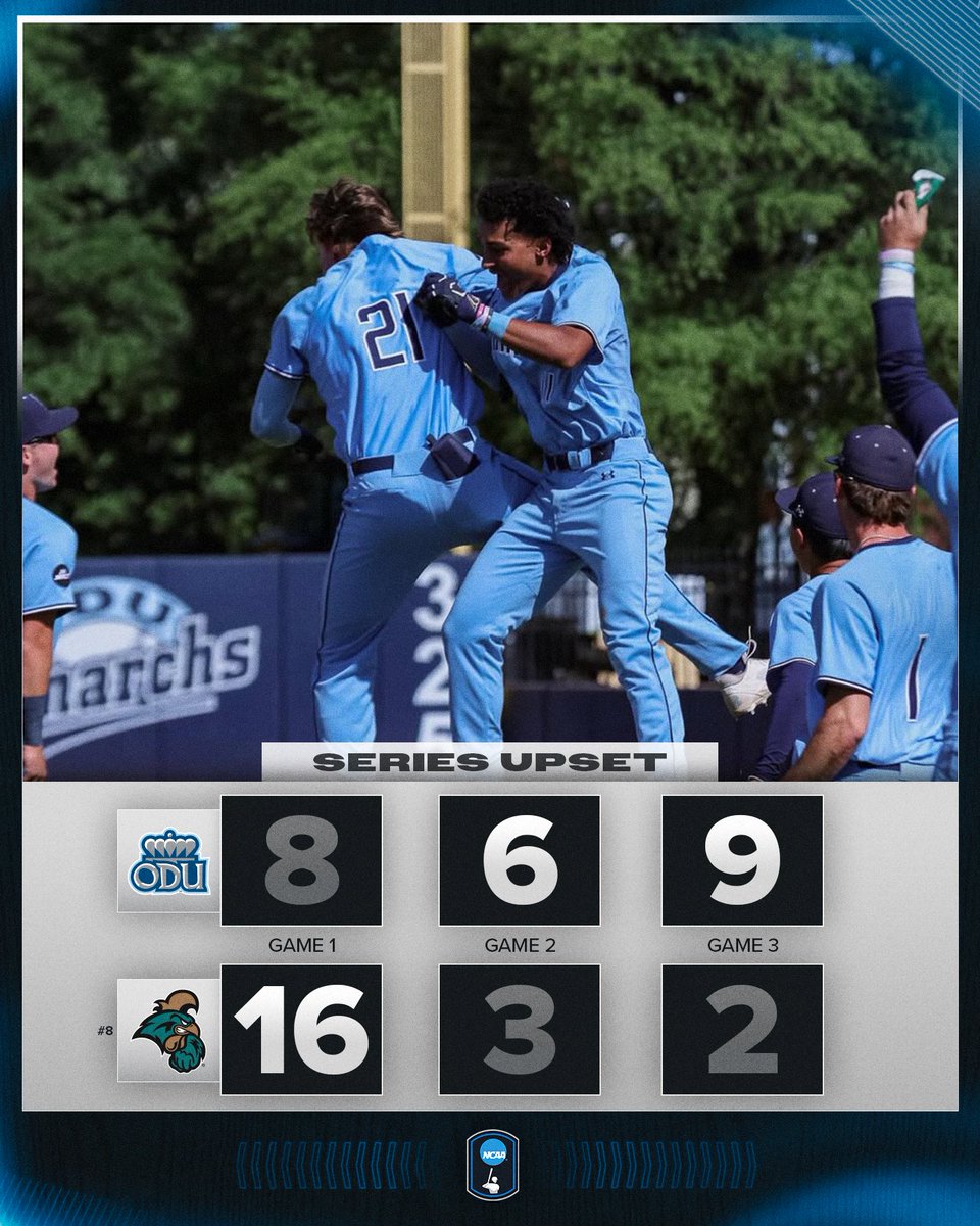NCAABaseball's tweet photo. Monarchs have done it 👑

@ODUBaseball provides the series UPSET to No. 8 Coastal Carolina in the final game, 9-2!

#NCAABaseball https://t.co/bnIJMwtl7x