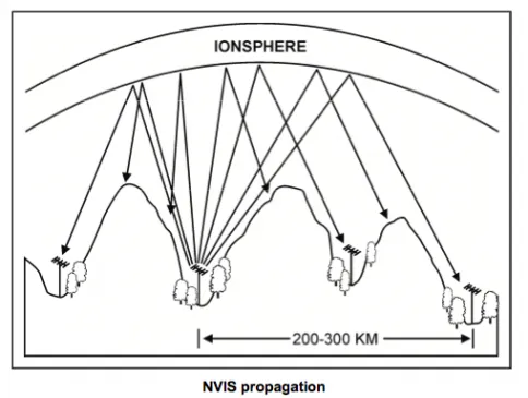 TrentTelenko's tweet photo. ... and both intercontinental and near vertical incident skywave (NVIS) high frequency radio communications. 

NVIS was pioneered in the SWPA and was used by  DoW consultant Dr. Harold Beverage to connect 9th AF afloat with  Normandy invasion fleet to RAF Fighter Command.

2/2 https://t.co/k4Ye92HYg1