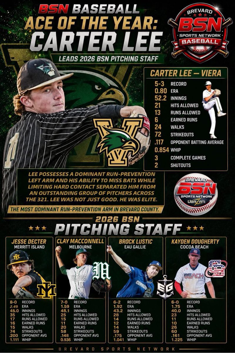 SportsBrevard's tweet photo. BSN BASEBALL ACE OF THE YEAR: CARTER LEE LEADS 2026 BSN PITCHING STAFF
Read the write up here: https://t.co/7JeBR9tmjF
#BSNBaseball #AceOfTheYear #BrevardCountyBaseball #VieraHawks #321Preps https://t.co/LRuvGS0RLB