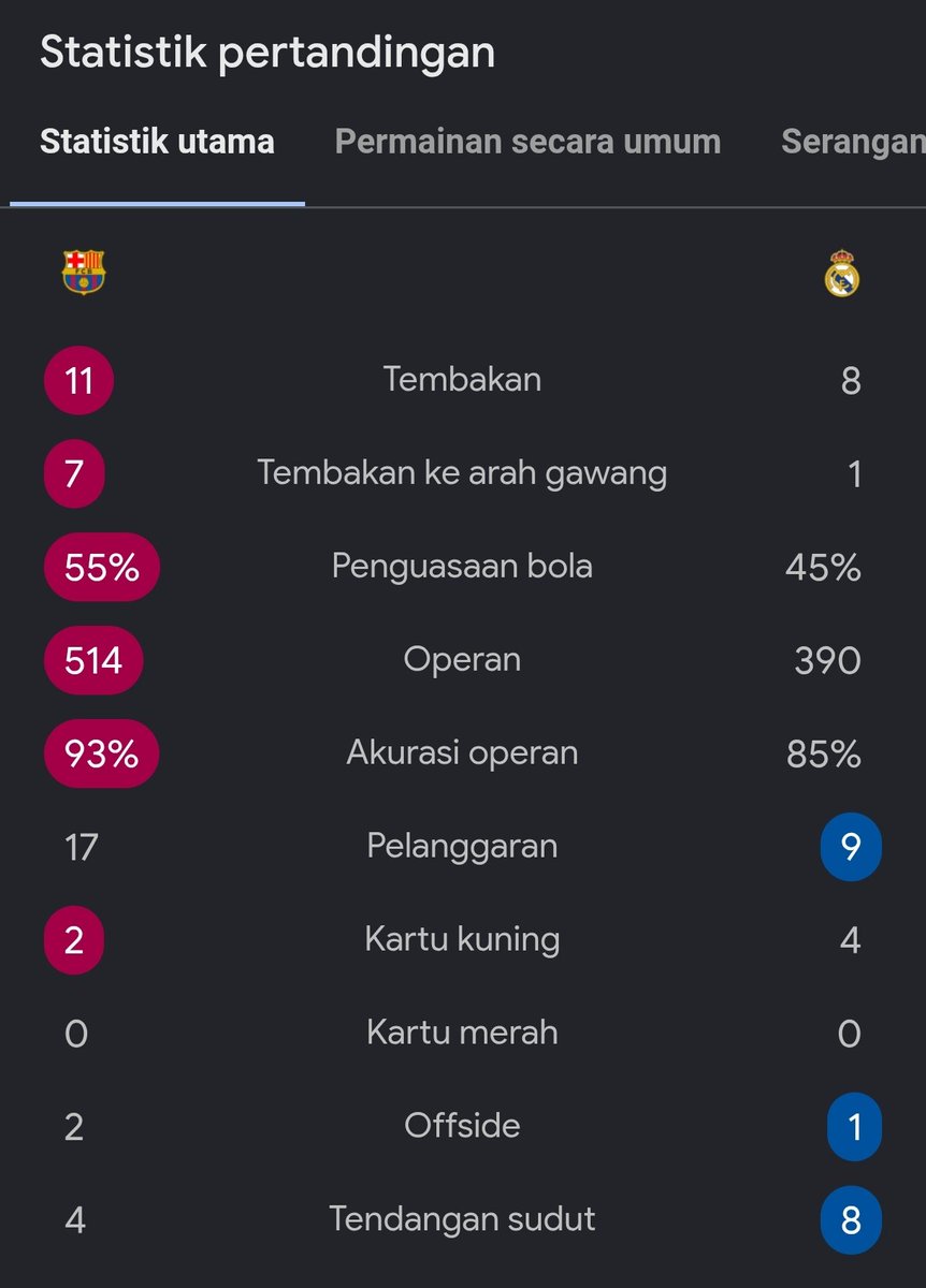 Bungkam Real Madrid, Barcelona kunci gelar juara La Liga musim ini. 🏆🇪🇸👋