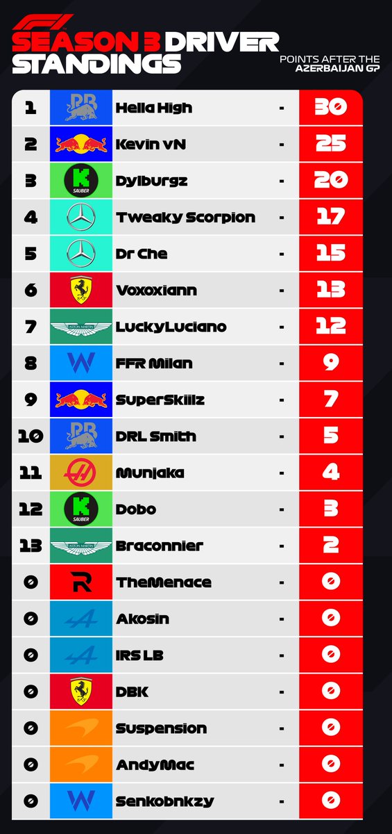 ApexRS_F1's tweet photo. Drivers Standings🏁
Round 1 - Baku🇦🇿

🥇Hellahigh | 30pts
🥈Kevin vN | 25pts
🥉Dylburgz | 20pts

After his first race win in ARS Hellahigh is top of the drivers standings for the first time! shortly followed by last seasons constructors champs Kevin and Dylburgz!
#ars #f1 #baku https://t.co/ZXWu4NmbxJ