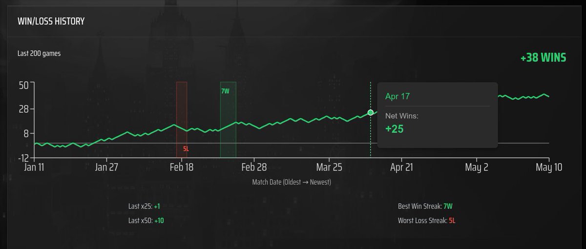 molecule39's tweet photo. @FredTheFinch0 I got an E6 on April 17 starting at +25, and now I'm at +38 with 13 wins where I'm usually the MVP, but I guess because vyper is classified as a carry, I don't really get anything out of it (?) https://t.co/dgmRUV6GAH