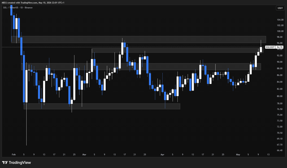 Markusfernet's tweet photo. $SOL retesting breakout 93-94 level, after another try for a breakout out of 3-month consolidation

Entry: 94.15
TP1 (15%): 98.2
TP2 (15%): 99.5
TP3 (20%): 100.8
TP4 (25%): 105
TP5 (25%): 115
SL: 91.5 https://t.co/dHIOFQPIX6