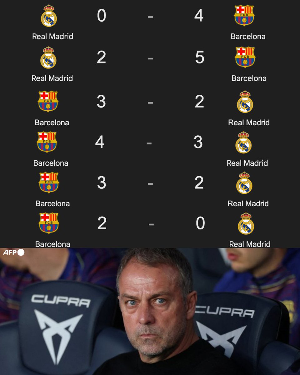 Lo de Hansi Flick ante el Real Madrid es un ESCÁNDALO HISTÓRICO. Lleva ¡¡6 TRIUNFOS!! en 7 Clásicos de España. Los goleó en el Santiago Bernabéu, les ganó un par de finales de Supercopa de España, les ganó una final de Copa del Rey, les ganó en el Camp Nou y les ganó para