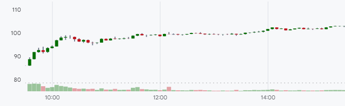 cammknows's tweet photo. Rocket Lab ($RKLB) is up 19.3%, or $15.20 to $93.78.

$RKLB is no longer trading like a speculative space startup.

This market is aggressively chasing the next wave of AI infrastructure, defense tech, and strategic industrial winners — and Rocket Lab is rapidly becoming part of that conversation.

Record backlog.
63% revenue growth.
Defense demand accelerating.
Neutron expectations rising fast.
The market is beginning to price in a credible long-term SpaceX alternative.
In the current momentum-driven environment, stocks with strong narratives + real execution are seeing massive valuation reratings.
If risk appetite stays strong and Neutron execution continues, I think the market could still push RKLB significantly higher over the coming quarters. 🚀