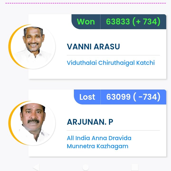CholaPallavan's tweet photo. Villupuram ADMK +PMK Alliance

#Mailam ADMK

#Senji PMK ( Against masthan Minister)

#Vikiravandi PMK

#Thirukovilur ADMK (against Ponmudi Minister)

#Tindivanam ( loss 750 Vote)
4/7  +1 strike Rate

Kallakuruchi Dist

Sankarapuram ADMK won 

Kallakuruchi 789 Lost

1/4 +1
CVS https://t.co/OMK1UsarvC