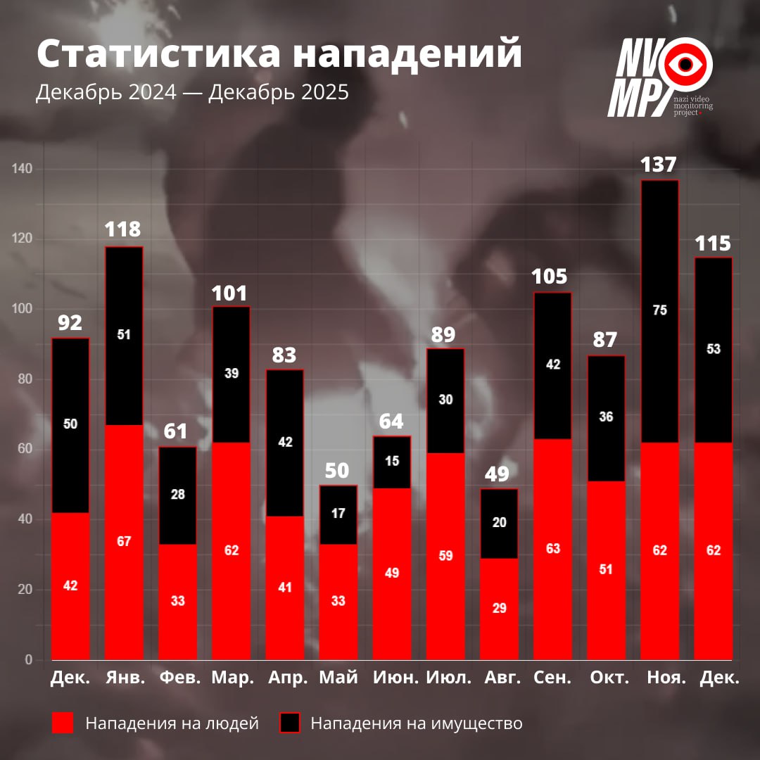 Gareva01's tweet photo. Resumen de ataques neonazis en Rusia del año 2025. En rojo ataques a personas, en negro ataques sobre propiedades. https://t.co/LK7dNyTHqN