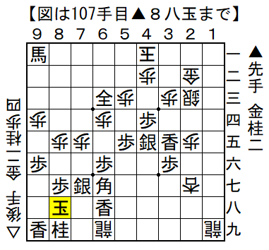 tendon210's tweet photo. ３手必至（現在、後手番）

受けに利いた「角」を相手にせず、一気に守備力を���とす竜の使い方が見えれば勝ち。

答えはこちら。
https://t.co/7QILXjYTml https://t.co/y1TJAYBgCj