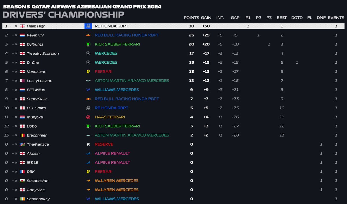 ApexRS_F1's tweet photo. Drivers Standings🏁
Round 1 - Baku🇦🇿

🥇Hellahigh | 30pts
🥈Kevin vN | 25pts
🥉Dylburgz | 20pts

After his first race win in ARS Hellahigh is top of the drivers standings for the first time! shortly followed by last seasons constructors champs Kevin and Dylburgz!
#ars #f1 #baku https://t.co/ZXWu4NmbxJ