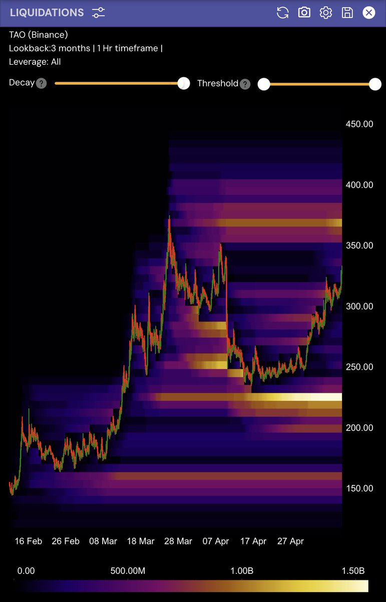 $TAO Bittensor - what happens next?

Whoever sold TAO today will regret it. The next clean magnet sits around $360–380 and we are going there.

Holding $315–325 keeps the move alive for now. Losing that range brings a retest of $300, and even then I still think we go for