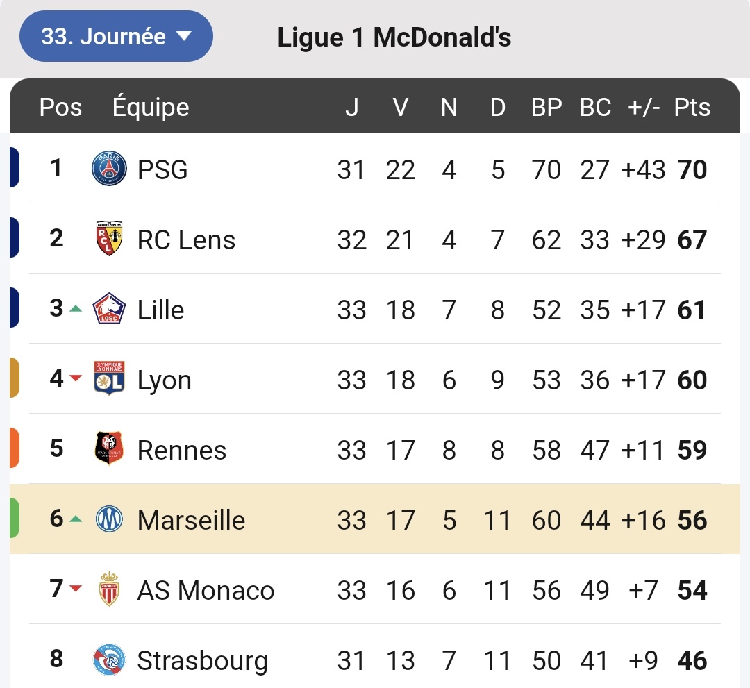 Après la fin de cette 33e journée et cette victoire au Havre, plusieurs constats :

- l’OM n'ira officiellement pas en LDC
- En cas de victoire contre Rennes l’OM serait 5e et en EL
- En cas de nul, l’OM serait 6e en CL ou en EL si Lens gagne la CdF

Encore un peu de suspens...