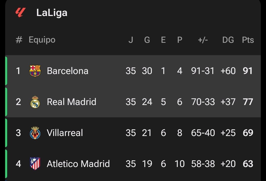 Oye, que estamos a +14 puntos y todavía podemos ampliar la ventaja. Qué cojones.