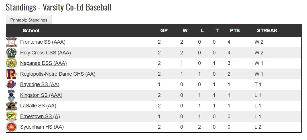 YGKBaseball's tweet photo. KASSAA Baseball

May 5:
LSS 4 BSS 4
RND 3 FSS 9
HC 6 SHS 4
KSS 10 NDSS 10

May 7:
ESS 2 RND 8
HC 7 KSS 5
FSS 6 SHS 4
NDSS 12 LSS 3
#ygk https://t.co/mPcVV53BQi