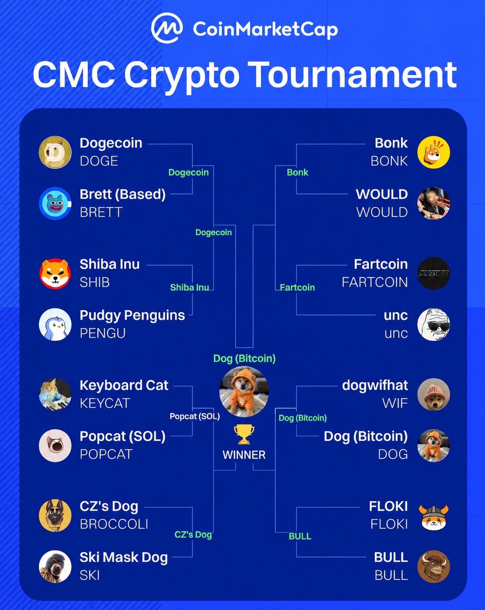 fast_flex's tweet photo. @CoinMarketCap I make this easy for you…$DOG https://t.co/AS5yDWonjH