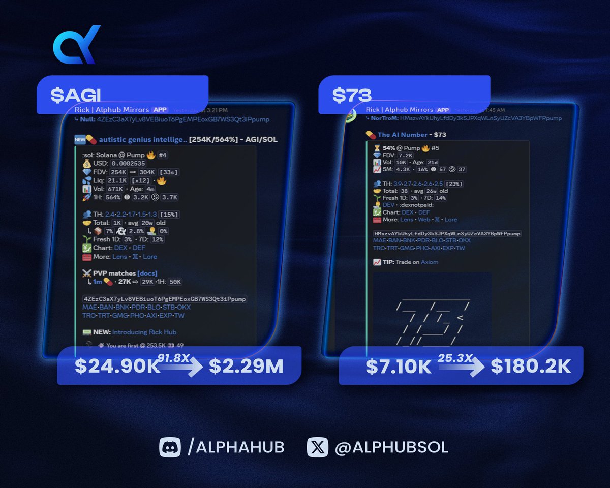 Alphubsol's tweet photo. Today’s Alphub heat 🧑‍🍳🔥

solana:4ZEzC3aX7yLv8VEBiuoT6PgEMPEoxGB7WS3Qt3iPpump  – 91.81× (MC $24.90K → $2.29M)
$73   – 25.37× (MC $7.10K → $180.12K)
solana:8q1macZFWs1wTBzCF195ToAVYVGqp2YnMpMoyYQtpump  – 18.63× (MC $20.60K → $383.75K)
solana:J5DnHXXmKsXmCAeSvPRc5qR64ruYKcZHKwZijv9HnZgK  – 13.05× (MC $75.30K → $982.76K)
solana:H2PRkwsBnMnW8kL1NRiy53UVNysooDCXf2carZPXpump  – 5.00× (MC $111.30K → $556.09K)