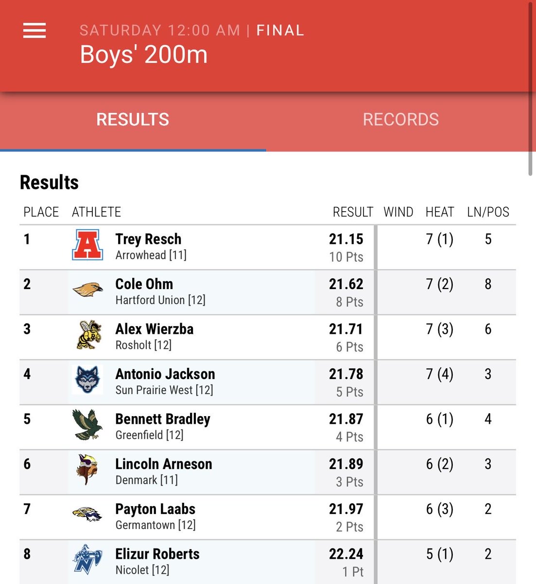 MKESpeedAcademy's tweet photo. Congratulations MKE Speed young men!!! Proud of you guys. 
100: #3,4
200: #2,4,8
400: #1,6
800: #1 https://t.co/CghIAKWe9E
