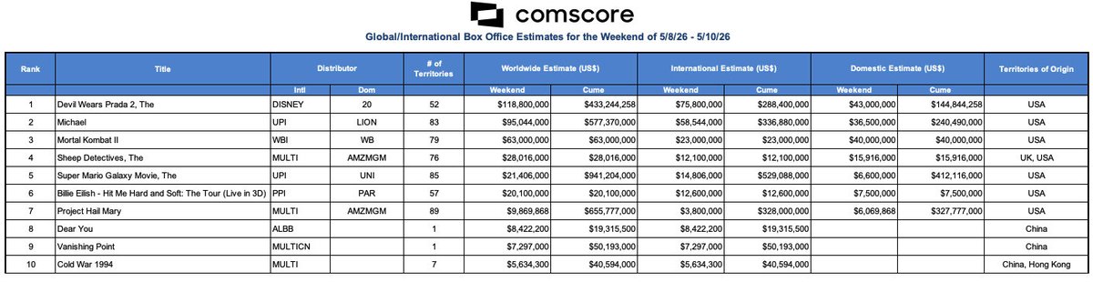 RentrakFrance's tweet photo. #ComscoreGlobalSundayEstimates
Top 10 mondial du 10/05/26
#DevilWearsPrada2 @20thCenturyFR et
#Michael @Lionsgate @UniversalFR conservent les deux premières places
#MortalKombatII @warnerbrosfr complète le podium avec 63M$ pour son démarrage https://t.co/QMoJFWq4gi