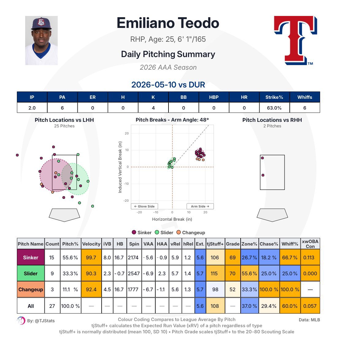 MattHarris's tweet photo. Good performance from Emiliano Teodo today for Round Rock. After finishing April with an ERA of 3.48 for the month, it had been a bit of a rougher start to May for Teodo, so it’s nice to see him bounce back with 4 strikeouts in 2 perfect innings of relief today.

Again, it was an iffy command day for Teodo with his sinker. However, he continues to show a confident feel for throwing his slider in the zone that I hope he keeps up.

With Jacob Latz and Gavin Collyer stepping up to help shore up the back end of the big league bullpen, it should allow Teodo to have all the time he needs to keep building that confidence back up, as well as continuing to refine his sinker command.