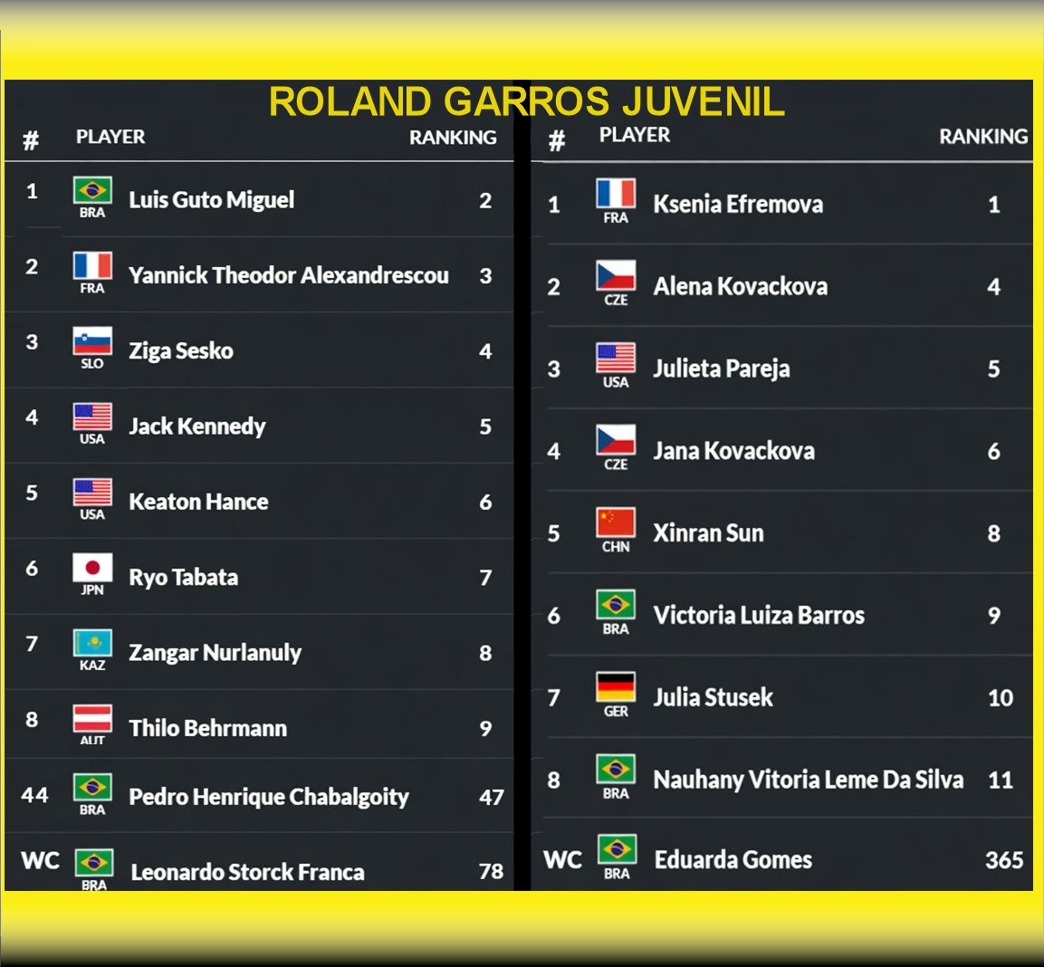 fonsequism's tweet photo. ‼ Saiu a Lista de Entrada para o torneio juvenil de Roland Garros:
🚀O incrível Guto Miguel é o atual Cabeça #1, pode ser superado no J500 de Milão.
▪Chabal entra pelo Rk 44 e Storck pelo #RGSeries
🚀No Feminino temos 2 seeds: Vic e Naná. A Vicky depois do título de hoje será Top3, mas Milão pode mudar tudo.
💎Duda Gomes entra com o WC ganho no #RGSeries