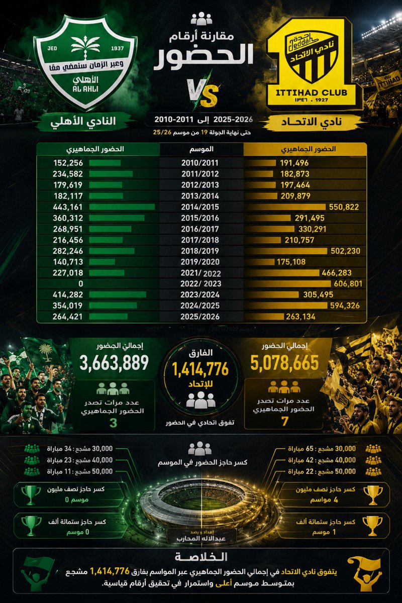 عبدالاله المحارب 📸 tweet media