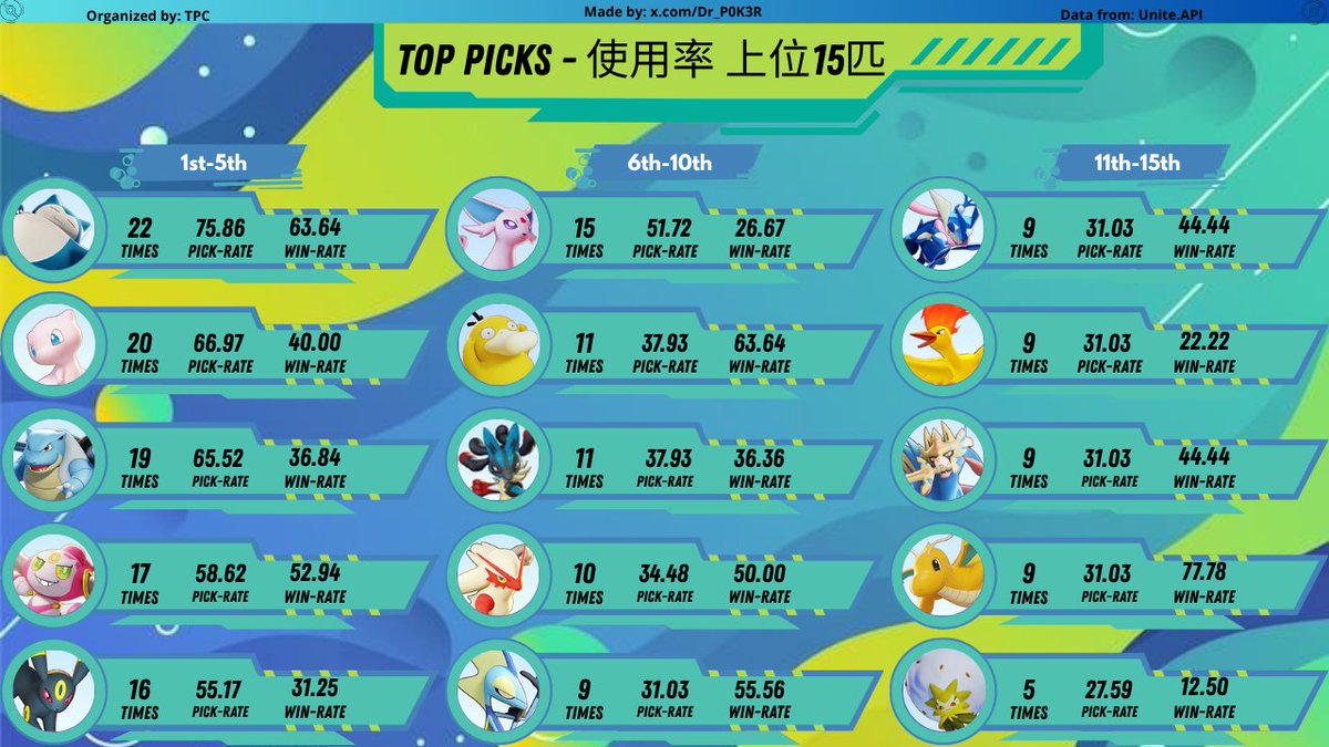 Dr_P0K3R's tweet photo. #Pokemon #PokemonUNITE #ポケモンユナイト #ポケユナ #playpokemon

@VolticonsUNITE wins their spot for world finals after winning the LCQ in Europe 🇪🇺🌍.

Congratulations and GL in San Francisco 🔥🔥

Pls ❤️➕🔁 https://t.co/REyFNRGF2x