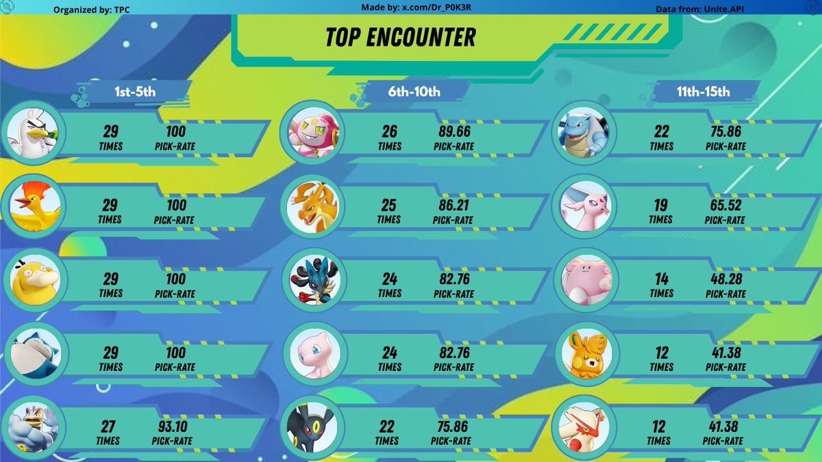 Dr_P0K3R's tweet photo. #Pokemon #PokemonUNITE #ポケモンユナイト #ポケユナ #playpokemon

@VolticonsUNITE wins their spot for world finals after winning the LCQ in Europe 🇪🇺🌍.

Congratulations and GL in San Francisco 🔥🔥

Pls ❤️➕🔁 https://t.co/REyFNRGF2x