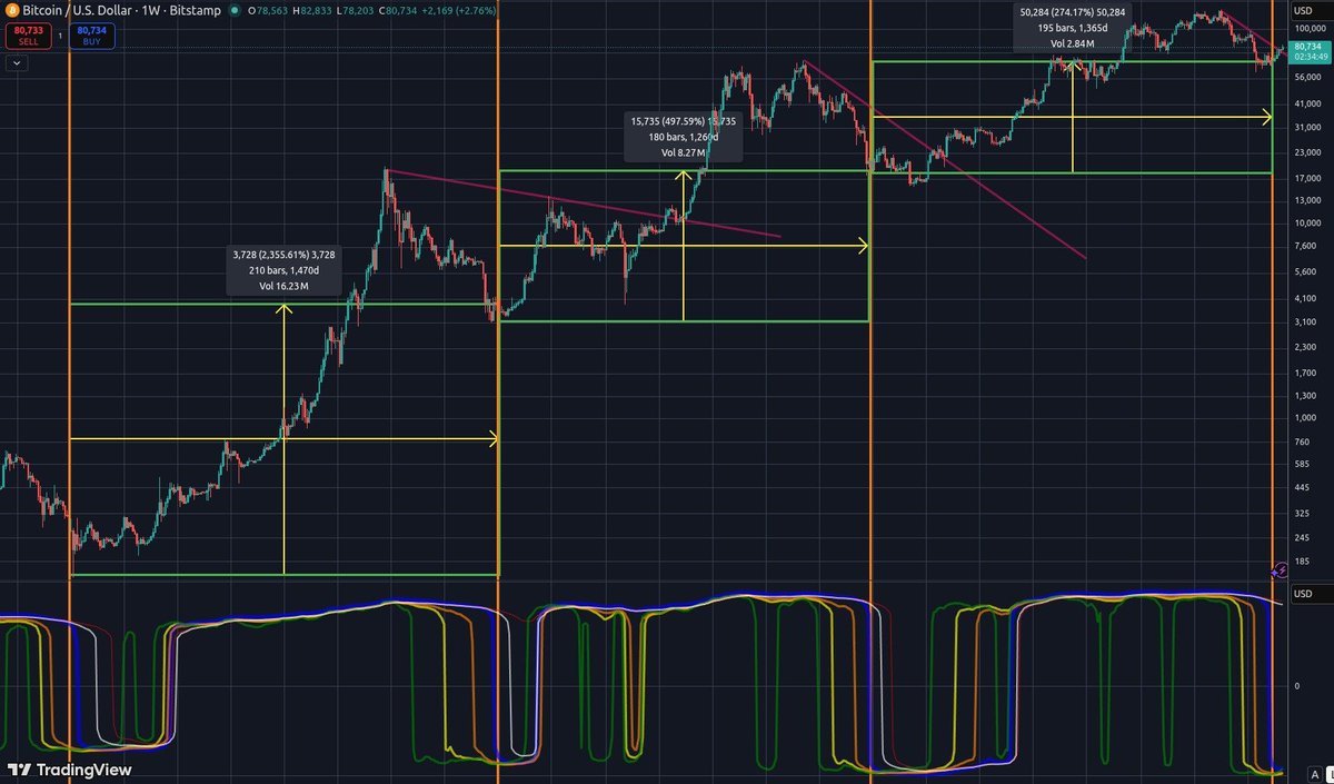 drewdidthis's tweet photo. $BTC 

two ways, up or down.. https://t.co/UoJIXBTQxm