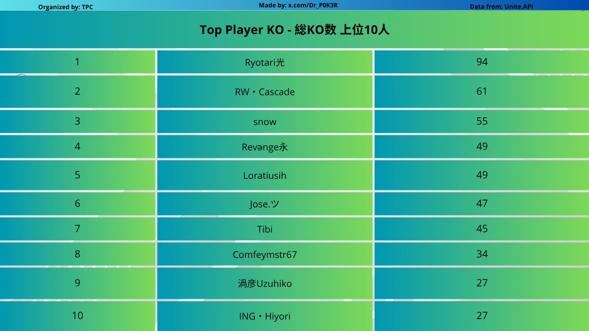 Dr_P0K3R's tweet photo. TOP KO
🥇@Ryotarii
🥈RW・Cascade
🥉@kawaiii_snow
BY RATE
🥇@Ryotarii
🥈@kawaiii_snow
🥉渦彦Uzuhiko https://t.co/4SN2LWFoUb