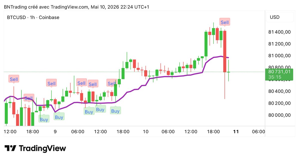 Même les mouvements brusques ( Algo ) et il peut les prévoir !!👆#ChironTrendV2 #Btc #gold