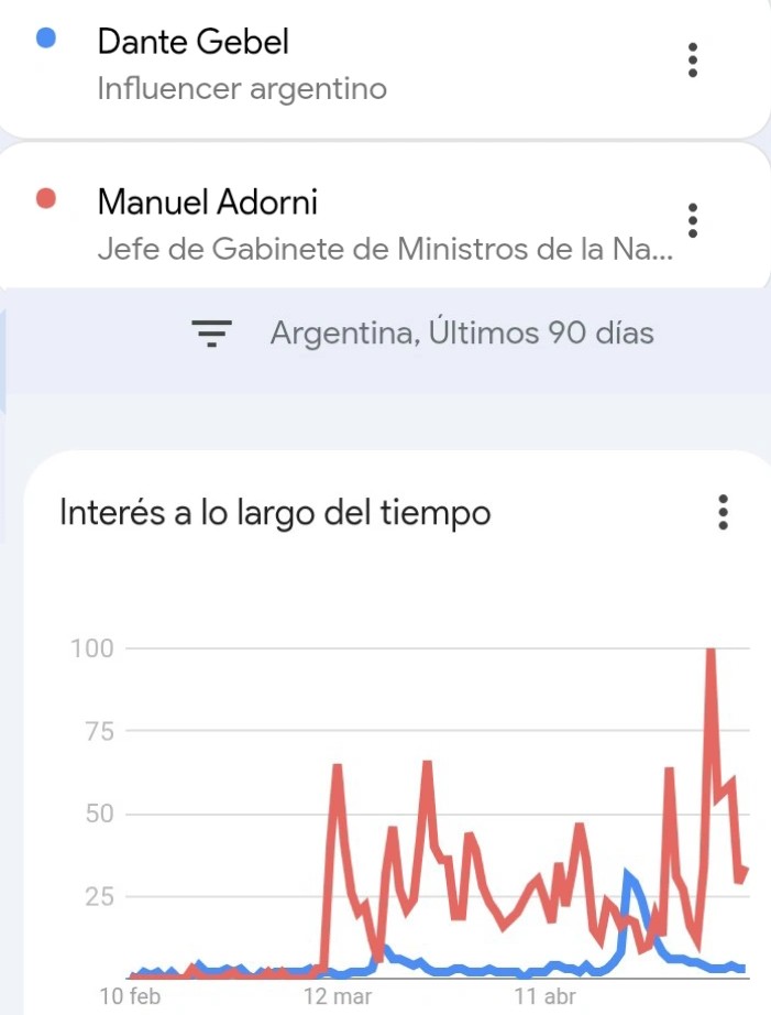 MauroFdz's tweet photo. Les traigo buenas noticias desde Google Trends:

🔵 Dante Gebel tuvo un pico de búsquedas la semana del raid mediático y se volvió a pinchar.

🔴 Adorni explotó en búsquedas desde el primer escándalo en marzo que se mantiene constante, llegando a un máximo con el Cascada Gate. https://t.co/yU0m6ankiz