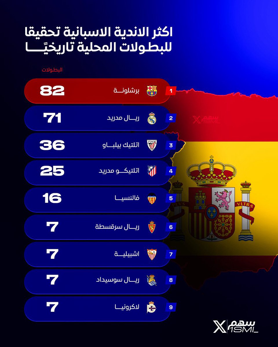 914Ryan's tweet photo. الف مبرووك لكل برشلوني ❤️💙 https://t.co/87hFL38BdD