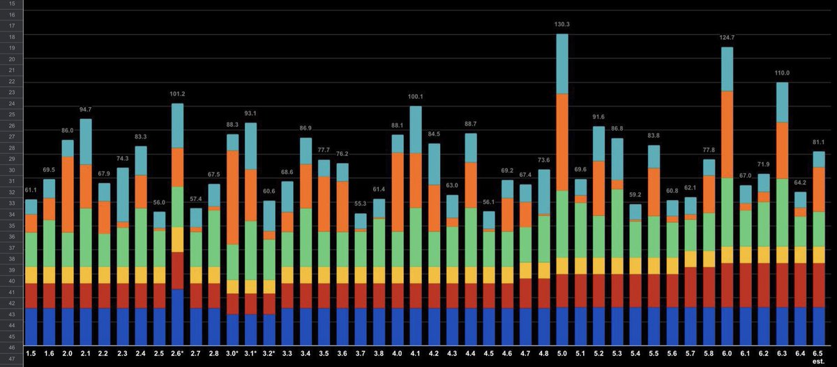 xima008's tweet photo. @Tysonotcool Let me help you a little more:

HSR gives ~90 pulls on average.
GI giving ~80 pulls on average since v5.0 (before 5.0, it was around 70 on average).

Over 6 years, GI has released 67 5* characters.
Over 3 years, HSR has released 65 5*.

Now try using your brain a little. https://t.co/FIVpGDwa7f