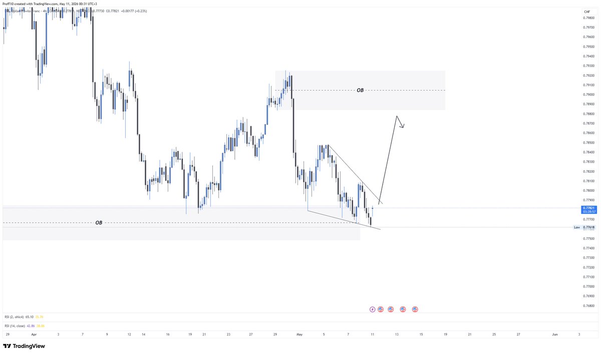 Sphinx_Trading's tweet photo. #USDCHF https://t.co/60XdSzLC3O