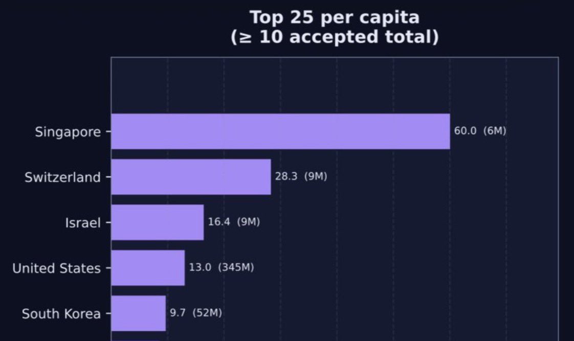AmitLeViAI's tweet photo. Per capita  @icmlconf X @NeurIPSConf X @iclr_conf  — 2025

🥇 Singapore        🇸🇬 
🥈 Switzerland     🇨🇭 
🥉 Israel                  🇮🇱 https://t.co/73ji8MlWk6