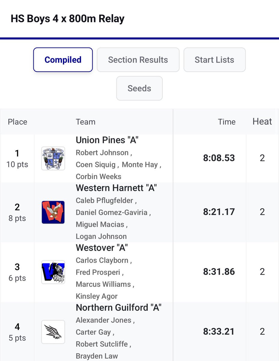 Robrollss's tweet photo. 6a Central Regionals
4x800 2:02 split🥇regional champs
8:08
4x400 4th 49.91 split
 (School Record) 3:22
State Bound https://t.co/CpNJyU9QpI