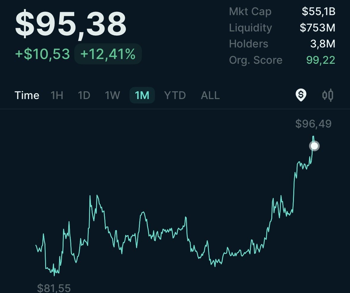 vextoXSol's tweet photo. Sol is on the rise ✈️ 📈 

#sol #crypto #solana https://t.co/58l4RcgXYM