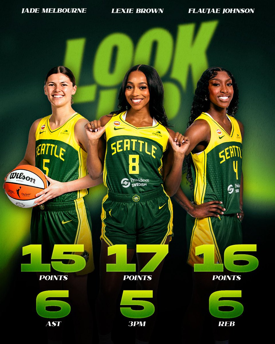 seattlestorm's tweet photo. Had themselves a game 👏

Lexie, Flau’jae, and Jade combined for over half the Storm’s points in today’s win over the Sun! https://t.co/4qn4cx7LWY