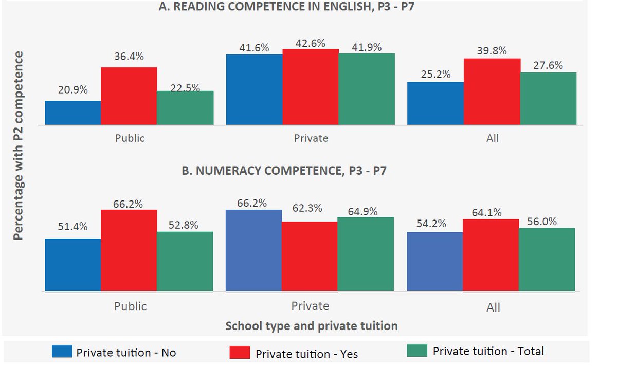 UwezoUganda's tweet photo. 📊📉  Big gaps (especially reading) exist between private and public schools in Uganda 🇺🇬.

📖 English reading (P3–P7):
Private schools: 41.9%
Public schools: 22.5%

🔢 Numeracy (P3–P7):
Private schools: 64.9%
Public schools: 52.8%

We ask: What are private schools doing differently that public schools aren't🔎?

Checkout page 26 of @UwezoUganda's 2024 assessment report: https://t.co/rlw9JMUIfK

#LearningOutcomes #EducationEquity #FoundationalLearning