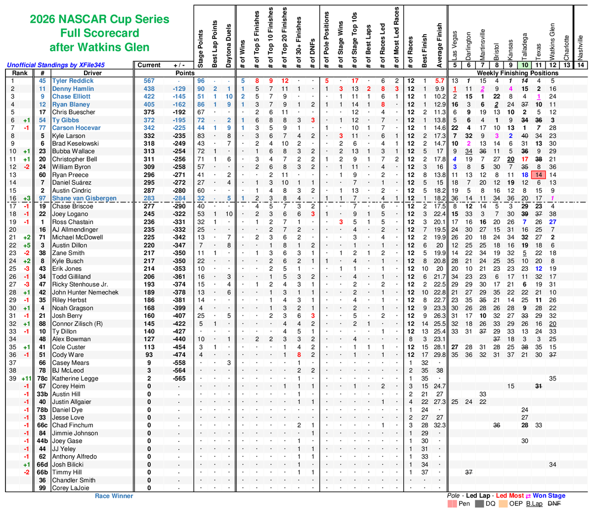 XFile345's tweet photo. 2026 @NASCAR Cup Series Scorecard after @WGI https://t.co/NZgW15Qz3J #NASCAR https://t.co/uHf3zC8C6p