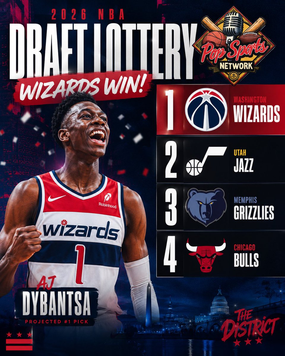 PopSportsNet's tweet photo. THE WIZARDS WIN THE 2026 NBA DRAFT LOTTERY 😳🔥

AJ Dybantsa to DC?! 👀🏀

Top 4:

Wizards
Jazz
Grizzlies
Bulls

Who should the top 4 picks be? 🤔👇

#NBADraft #NBALottery #Wizards #AJDybantsa #NBA https://t.co/fNptpDFAV7