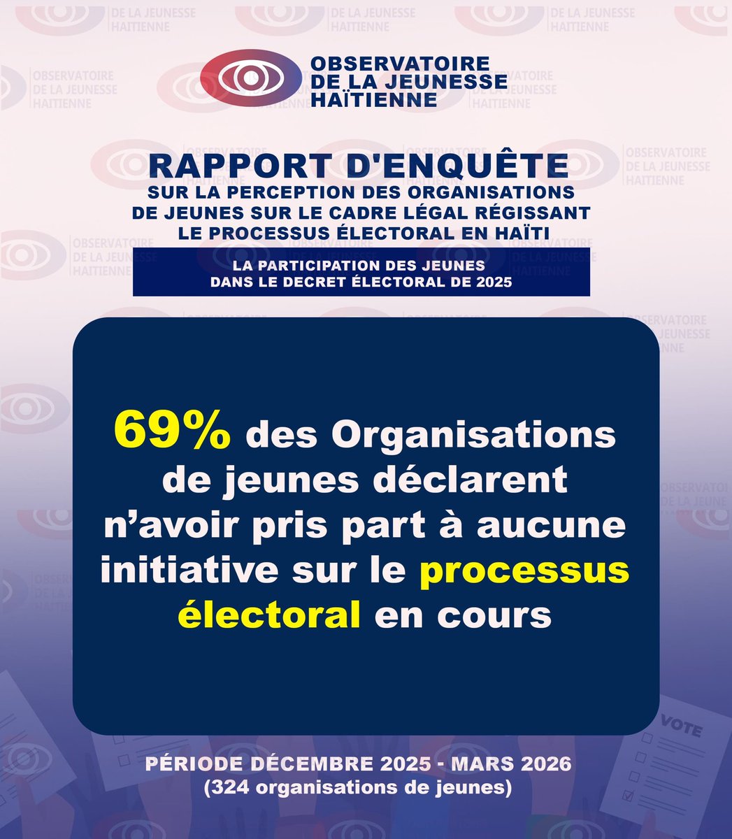 ObsJeunesHT's tweet photo. Rapport d'enquête sur la perception des organisations des jeunes sur le cadre légal régissant le processus éléctoral en Haiti https://t.co/ZlyhxBdQFu