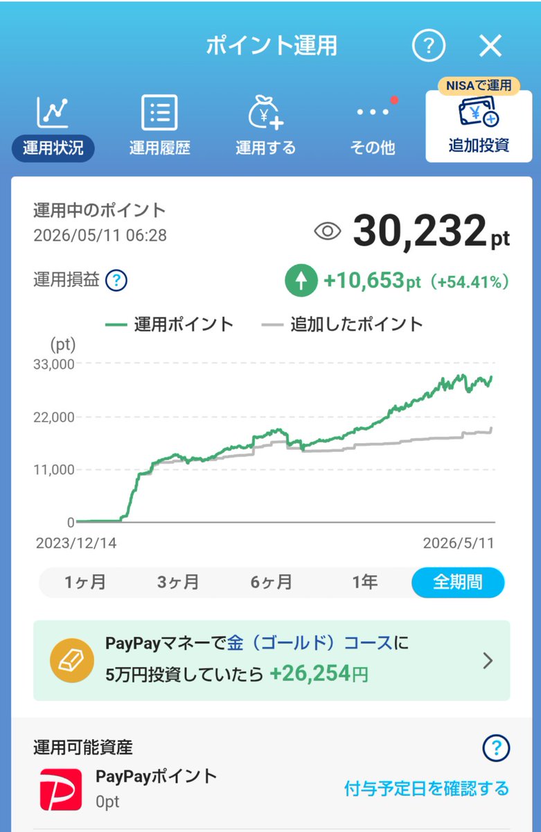hideaki_ku36651's tweet photo. LINEWALKでまた1,000円分ゲット!✨
ついに110,000コイン貯まりました😆
貯めたポイントは即PayPay運用へ。
運用実績利益「+54.41%」📈
移動するだけでポイントが勝手に増えていくの最強過ぎる。
#LINEWALK #ポイ活 #資産運用 #PayPayポイント運用 #節約 #投資 https://t.co/D8hgWYIENE